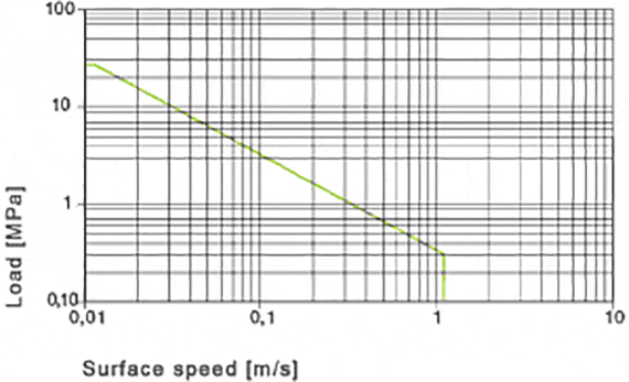 01. ábra: az iglidur® A180 siklócsapágyak engedélyezett PV értékei