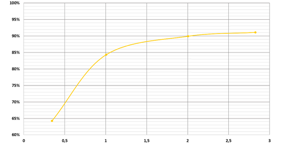 3D nyomtatással iglidur® I3 SLS poranyagból készülő bolygókerekes hajtómű hatásfoka