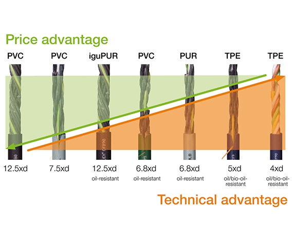 chainflex cables price comparison