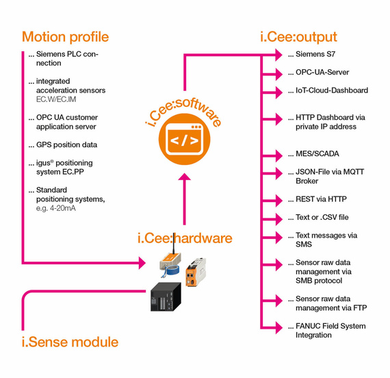 i.Cee:plusi.Cee:plus