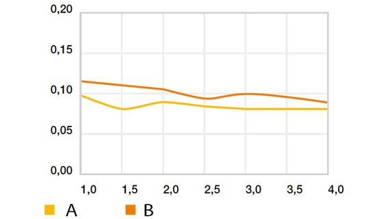 Forgási-súrlódási együttható – „nagy sebesség” Cf53 anyagon, p = 1 MPa (kivéve iglidur® L250 esetében), T = +23 °C