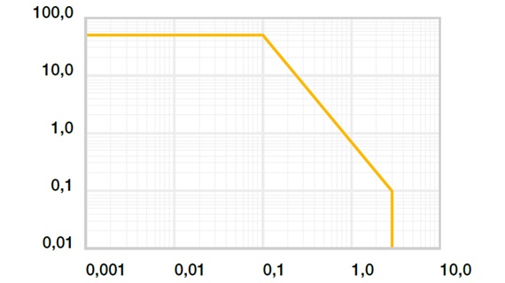 01. diagram: az iglidur® L350 csapágy megengedett PV-értékei