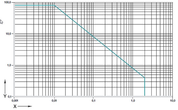 01. ábra: az iglidur® H1 csapágyak megengedett PV értékei
