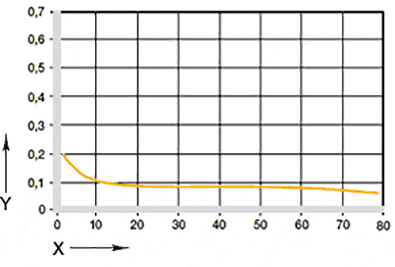 05. ábra: a súrlódási együttható a terhelés függvényében