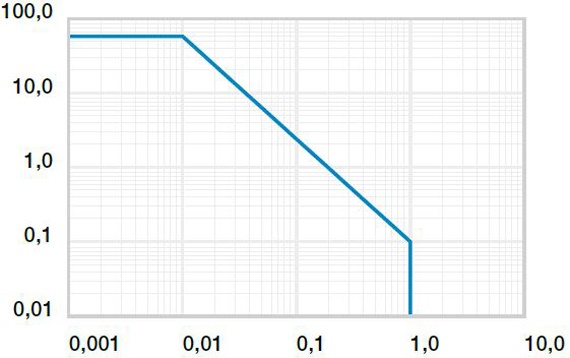 01. diagram: iglidur® P230 csapágyak megengedett PV értékei