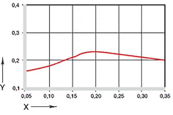 04. ábra: A súrlódási együtthatók a felületi sebességtől függenek