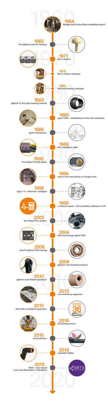 Az igus® történetének fontosabb állomásai és a legfontosabb adatok