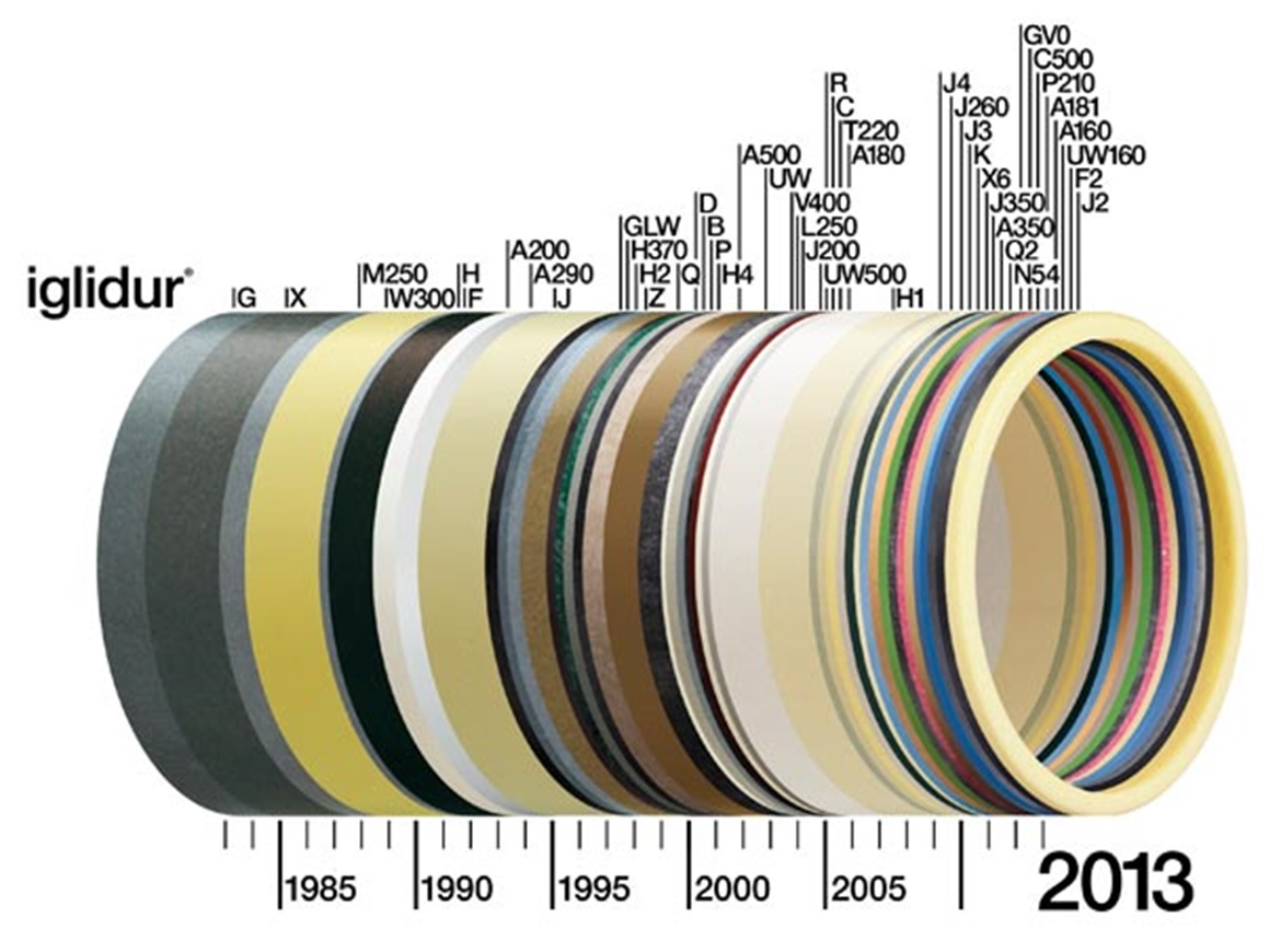 Az igus® iglidur® polimer csapágyainak 30 éve