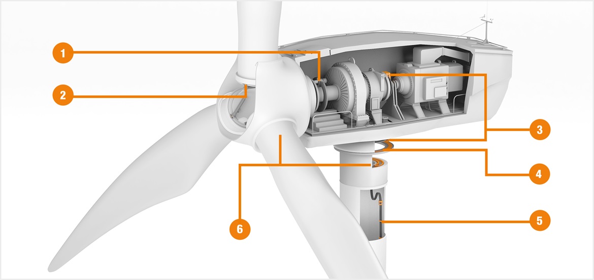 A motion plastics® termékek lehetséges felhasználási területei a turbinán