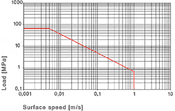 01. ábra: Az iglidur® H4 csapágyak megengedett PV értékei 1 mm-es falvastagsággal